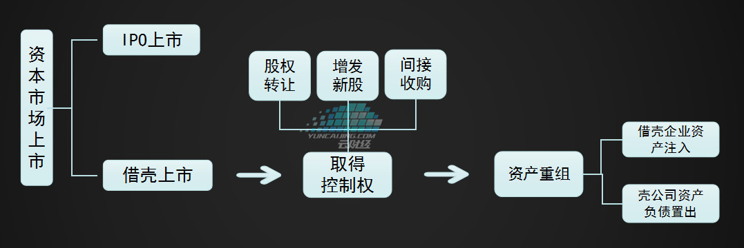 借殼上市(cntv借殼中視傳媒上市)