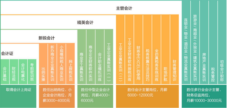 財務(wù)培訓課程有哪些內(nèi)容(財務(wù)培訓包括哪些內(nèi)容)