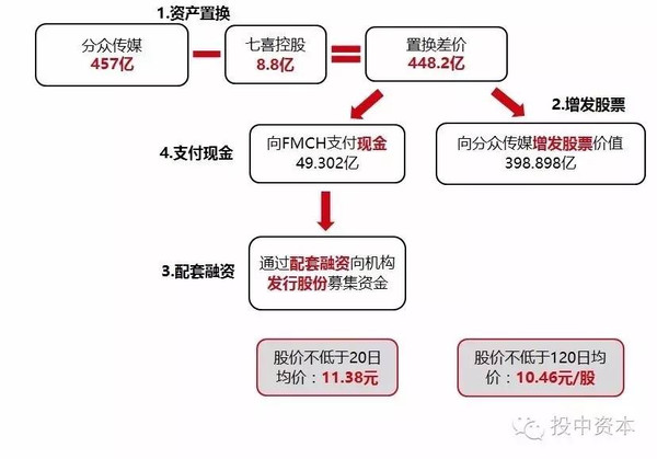 借殼上市操作流程(萬達(dá)借殼a股上市)