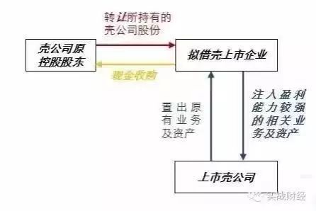 借殼上市操作流程(借殼創(chuàng)業(yè)板上市條件)(圖1)