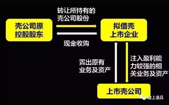 一文讀懂借殼上市的流程及模式