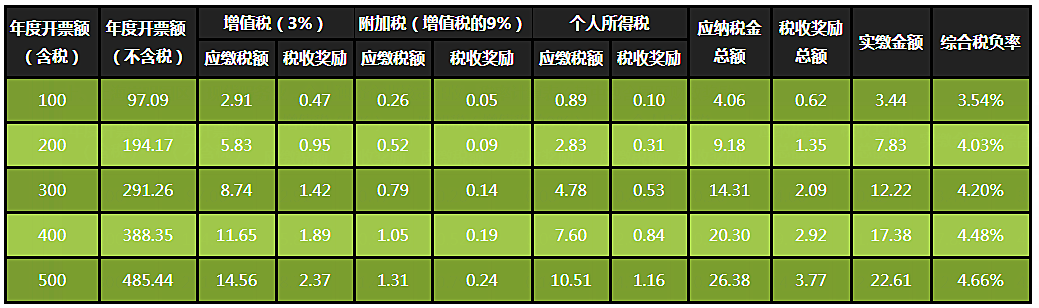 大額合理避稅(新稅法下企業(yè)如何合理避稅)