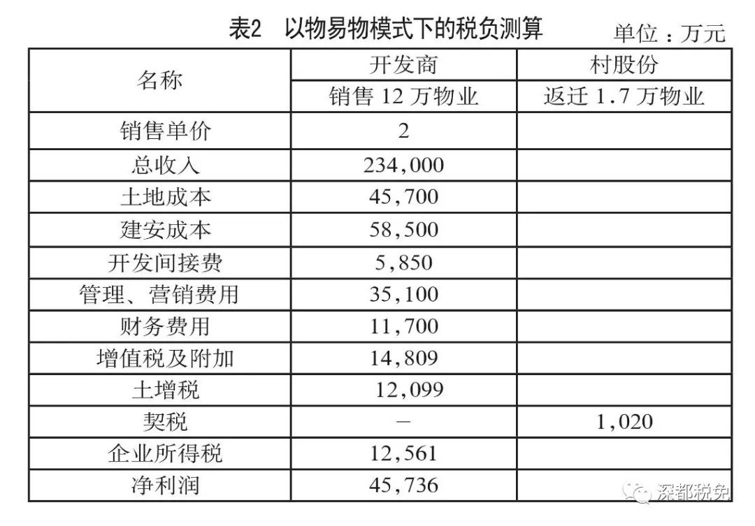 （干貨收藏）深圳城市更新稅務實操講解