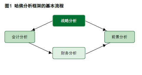 淺析財(cái)務(wù)分析新思維