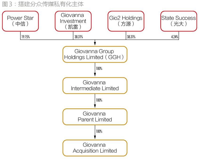 分眾傳媒借殼上市(分眾晶視電影傳媒)