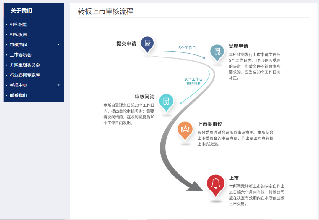 深圳創(chuàng)業(yè)板上市條件(科創(chuàng)板上市條件流程)