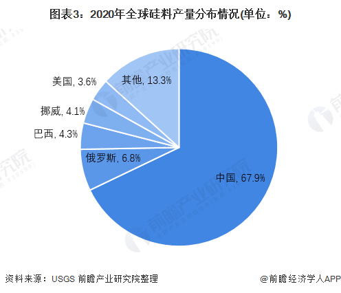 硅料上市公司龍頭(生產(chǎn)電動(dòng)車(chē)的上市龍頭公司)(圖6)