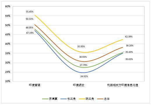 報告顯示：我國上市公司環(huán)境責任信息披露水平提升