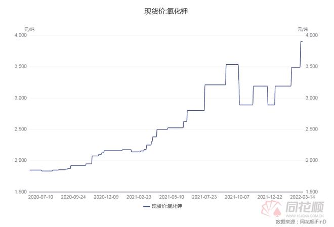 鉀肥上市公司(加拿大鉀肥公司駐上海)(圖2)