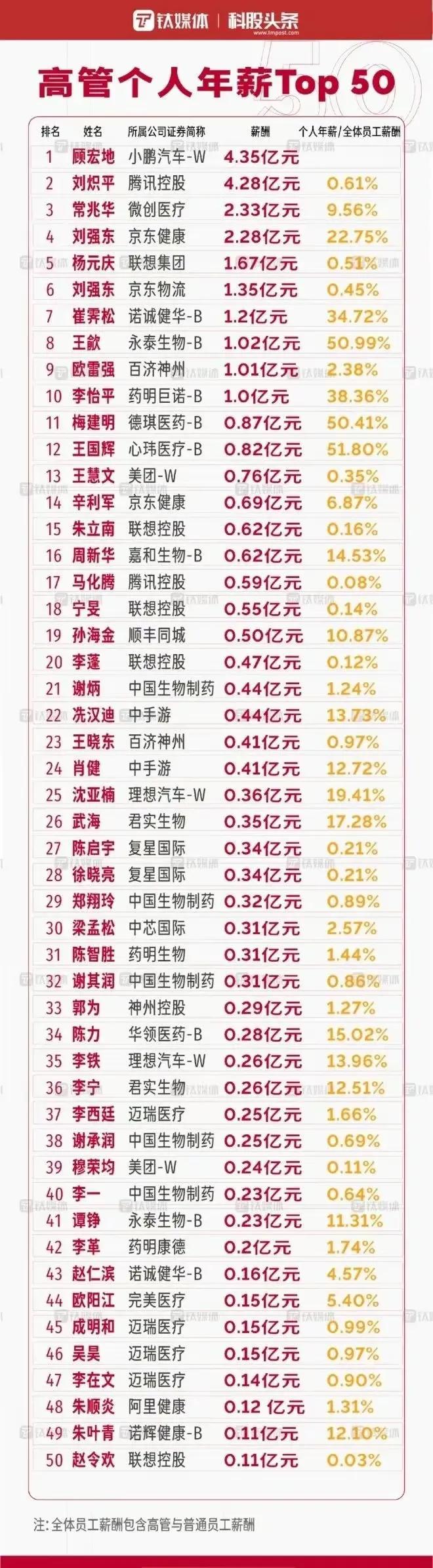 最強打工人年薪4.35億，高管們的薪資排名數(shù)據(jù)