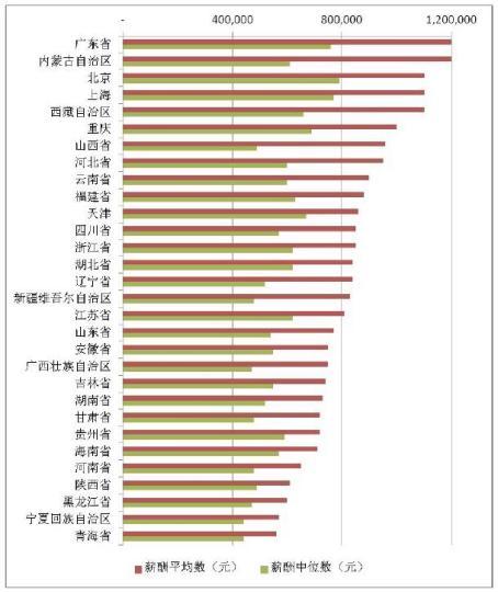 A股上市公司高管薪酬：金融、房地產(chǎn)業(yè)和制造業(yè)最高