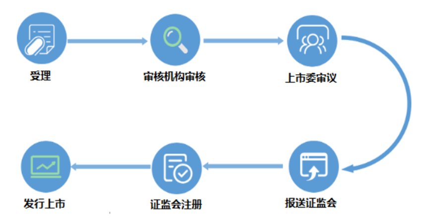 各版塊IPO審核流程，還不趕緊收藏？