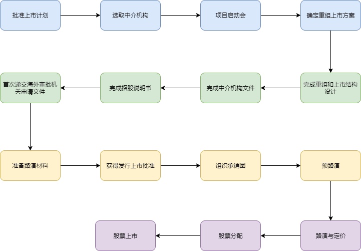 企業(yè)ipo上市流程(中國企業(yè)ipo上市流程 實務)