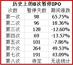 IPO暫停時(shí)間表.jpg