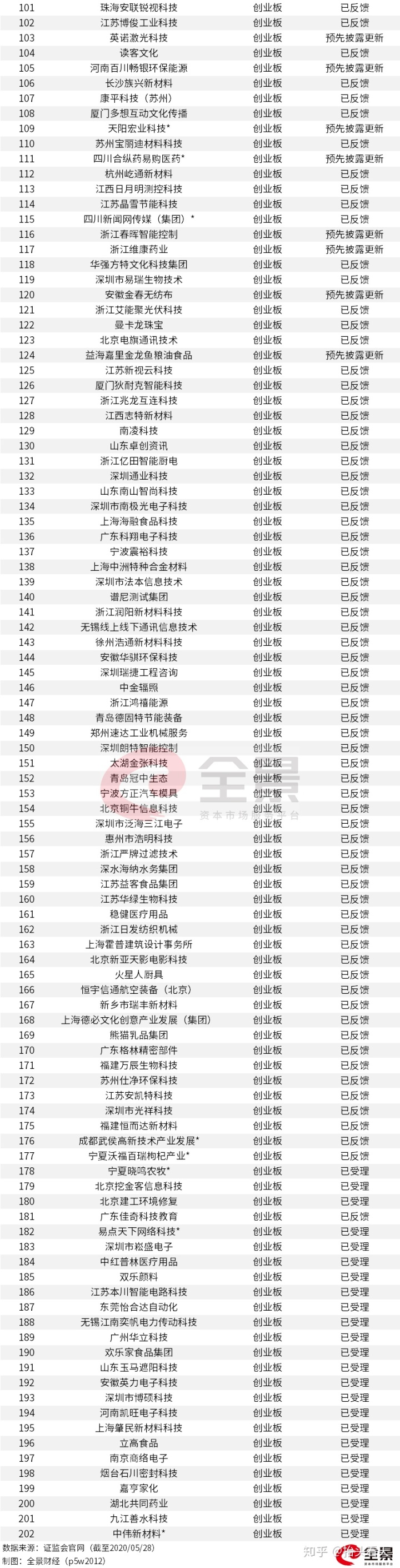 證監(jiān)會公布最新ipo排隊名單(最新ipo上市排隊名單)(圖9)