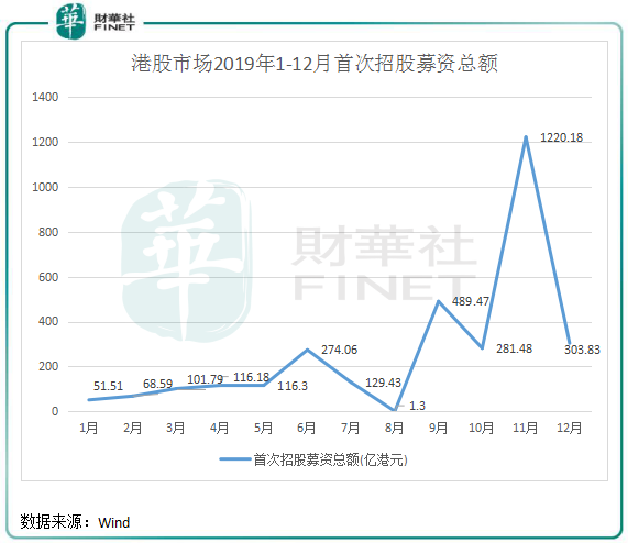 2019年港股IPO盤點：“冷熱”交織環(huán)境下也瘋狂！