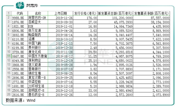 2019年港股IPO盤點：“冷熱”交織環(huán)境下也瘋狂！