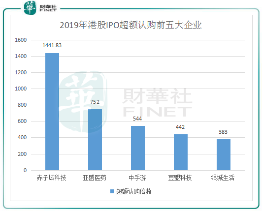 2019年港股IPO盤點：“冷熱”交織環(huán)境下也瘋狂！