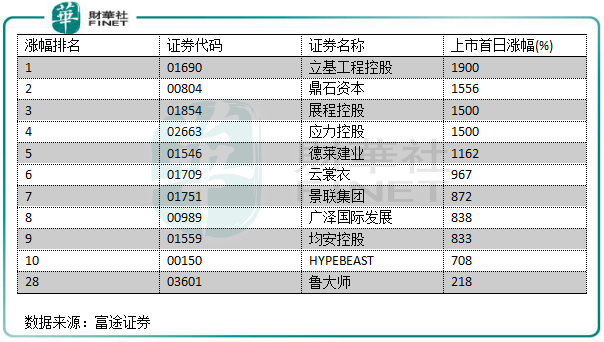 2019年港股IPO盤點：“冷熱”交織環(huán)境下也瘋狂！