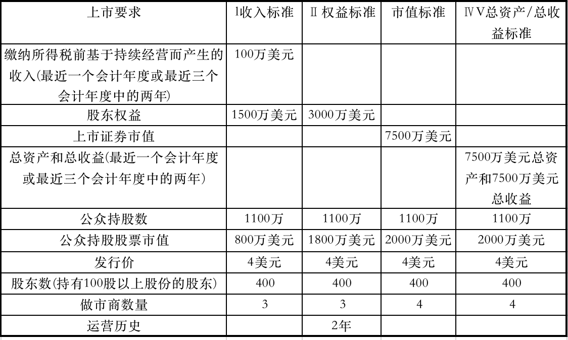 納斯達克上市流程六大階段(九尾貓納斯達克上市)