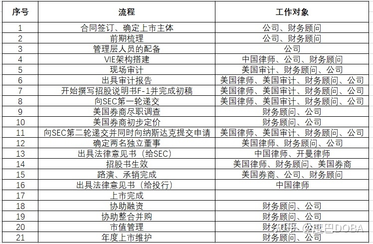 納斯達克上市流程六大階段(九尾貓納斯達克上市)