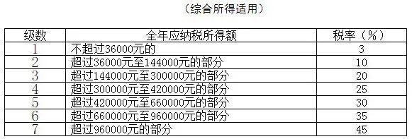 個人所得稅稅率表(網(wǎng)店稅單的征稅稅率)(圖3)