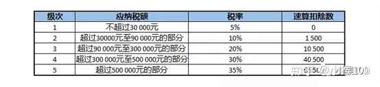 個體戶45萬以下免個稅(1元以下免征額要不要扣個稅)