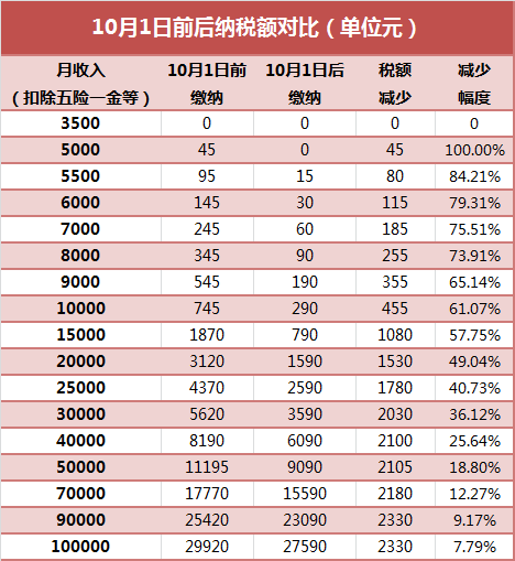 2018年10月起個稅稅率表及前后納稅金額對比