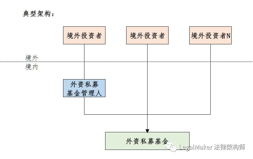 股權投資(房地產私募基金股權投資和債權投資)