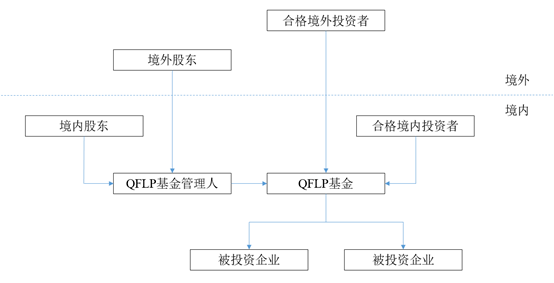 股權投資(房地產私募基金股權投資和債權投資)