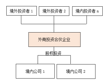 股權投資(房地產私募基金股權投資和債權投資)