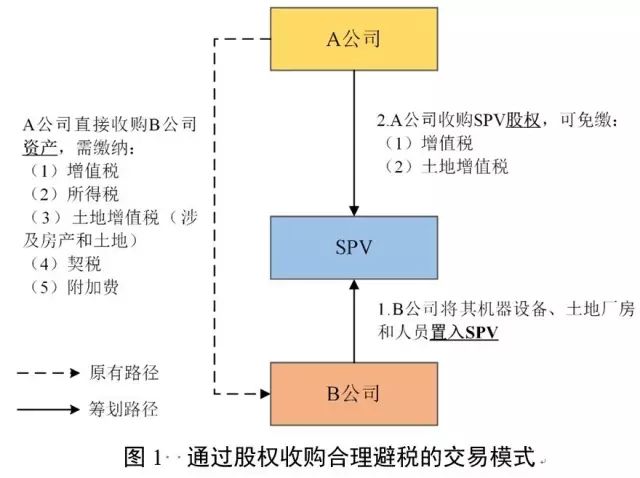 并購的稅收籌劃(稅收實務(wù)與籌劃)