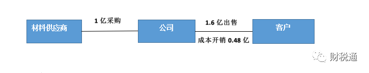 生產(chǎn)銷售型等銷售公司采用業(yè)務(wù)拆分稅收籌劃模式，一年節(jié)稅140萬元！看看如何操作的