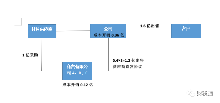 生產(chǎn)銷售型等銷售公司采用業(yè)務(wù)拆分稅收籌劃模式，一年節(jié)稅140萬元！看看如何操作的