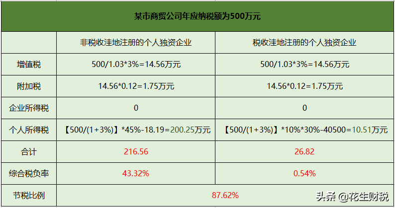 注冊個人獨資企業(yè)具體的節(jié)稅方式以及風(fēng)險說明