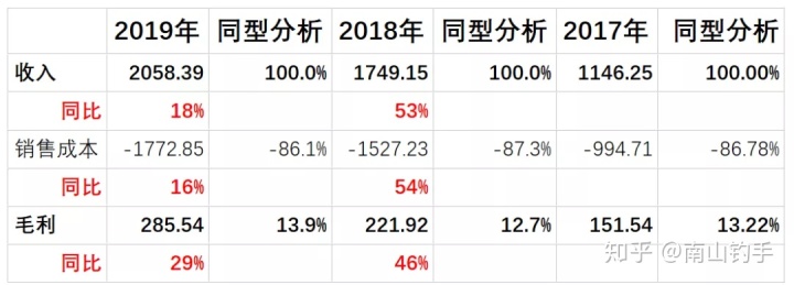 上市公司財務(wù)報表(統(tǒng)計局報表 財務(wù)填報)(圖2)