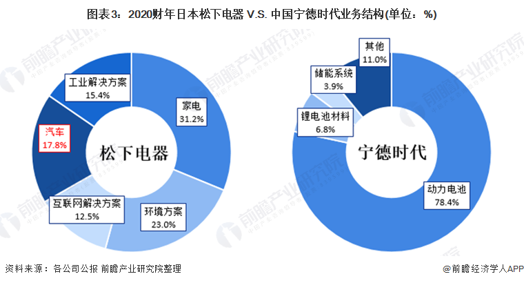 圖表3：2020財年日本松下電器 V.S. 中國寧德時代業(yè)務結(jié)構(gòu)(單位：%)