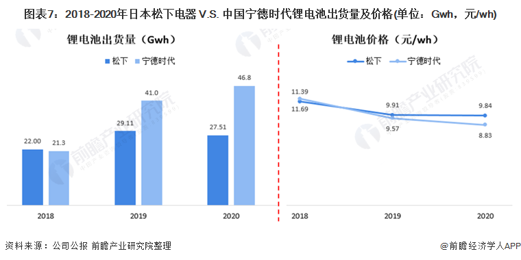 圖表7：2018-2020年日本松下電器 V.S. 中國寧德時代鋰電池出貨量及價格(單位：Gwh，元/wh)