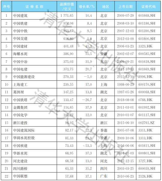 2021中國(guó)建筑行業(yè)上市公司品牌價(jià)值榜：同比雙增