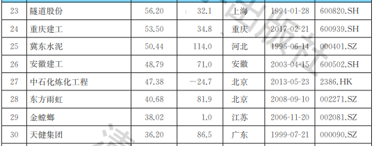 2021中國(guó)建筑行業(yè)上市公司品牌價(jià)值榜：同比雙增