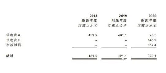 天然氣上市公司(中國天然氣汽車保有量)(圖4)