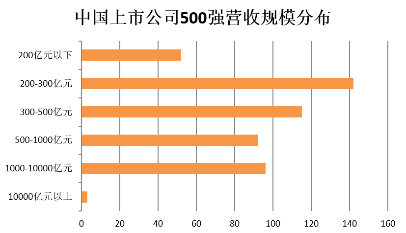 門檻174億！2018中國上市公司500強來了（附榜單）