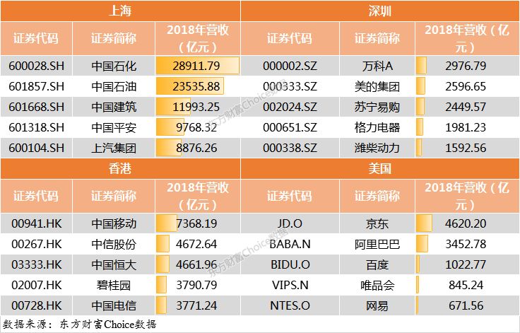 門檻174億！2018中國上市公司500強來了（附榜單）