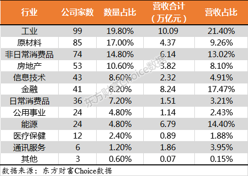 門檻174億！2018中國上市公司500強來了（附榜單）