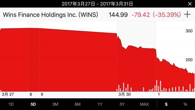  ▲3月27日~3月31日穩(wěn)盛金融股價走勢