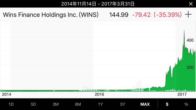  ▲穩(wěn)盛金融上市以來股價走勢