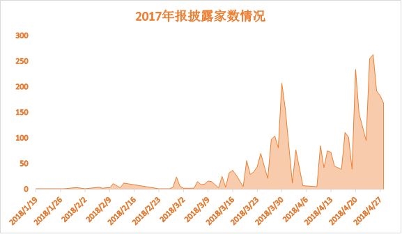 年報(bào)進(jìn)入密集披露期 業(yè)績(jī)過硬的送轉(zhuǎn)名單都在這里(附股)