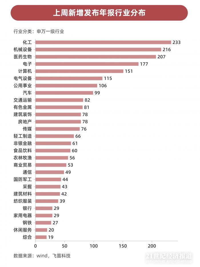 年報(bào)跟蹤｜最后一周上千家公司年報(bào)趕考，84家披露推遲，”延期考生”業(yè)績(jī)不容樂觀