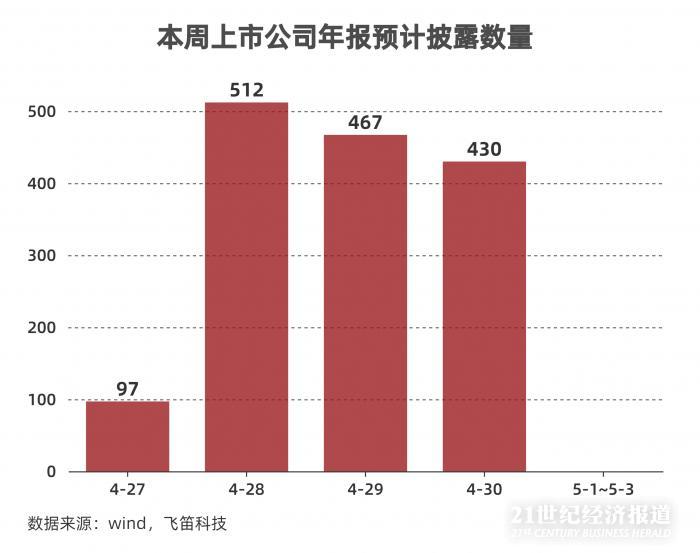 年報(bào)跟蹤｜最后一周上千家公司年報(bào)趕考，84家披露推遲，”延期考生”業(yè)績(jī)不容樂觀