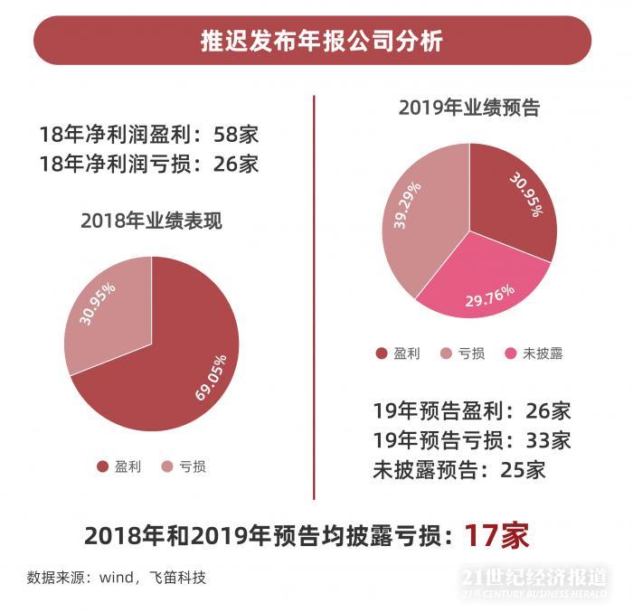 年報(bào)跟蹤｜最后一周上千家公司年報(bào)趕考，84家披露推遲，”延期考生”業(yè)績(jī)不容樂觀